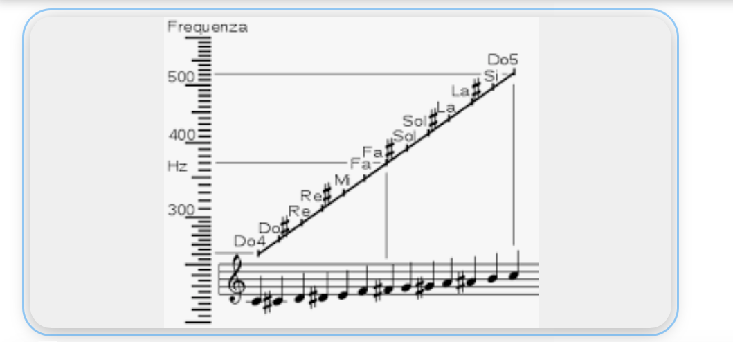 Schema frequenza delle note musicali